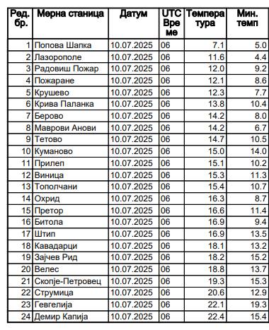 Температурите паднаа за 15 степени, измерени се само 4 степени во Македонија!